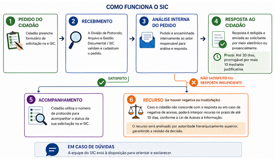 Como funciona o SIC